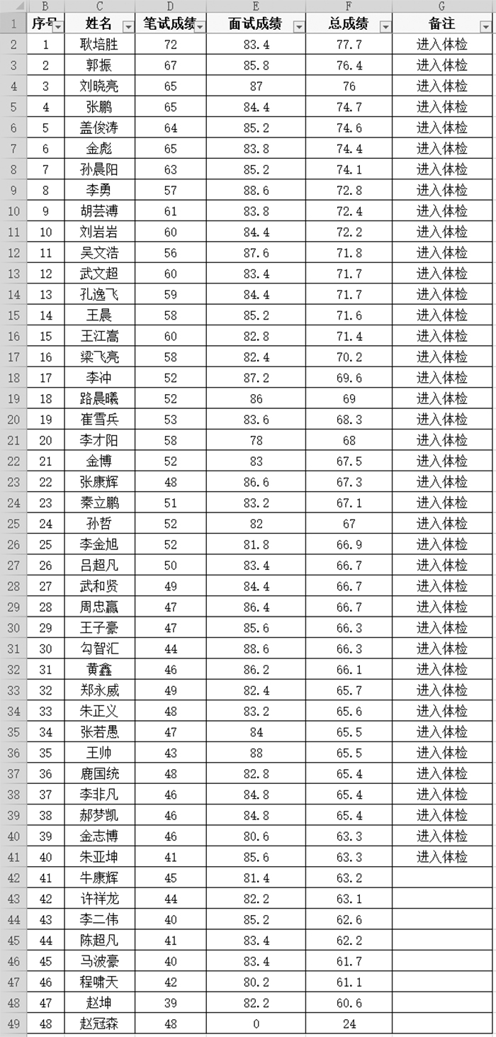 民权县公安局招录交通协管员笔试成绩、面试成绩、总成绩及进入体检考察名单公示