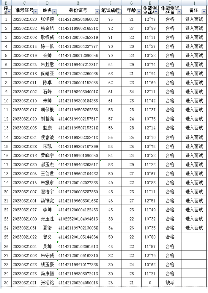 民权县公安局招录交通协管员笔试成绩、体能测试成绩及进入面试名单公示